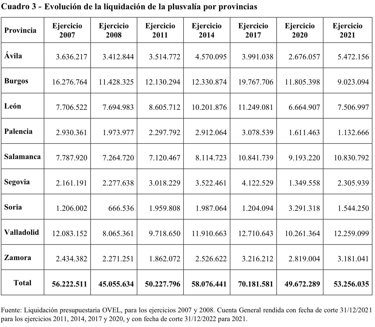 Evolución de la liquidación en Castilla y León