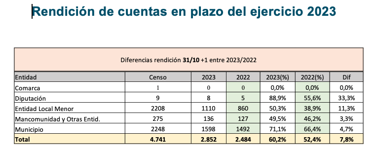 Rendición en plazo Cuenta Gral. 2023