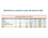 Rendición en plazo Cuenta Gral. 2023